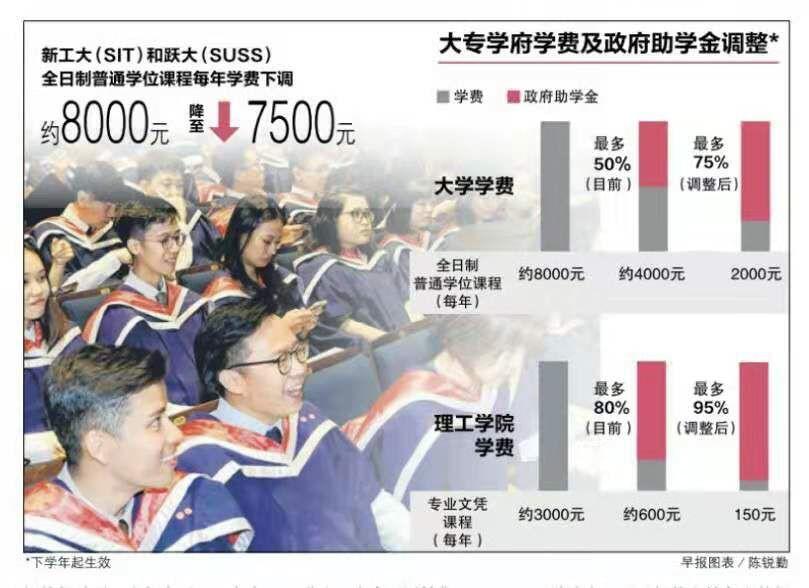 新加坡又撒钱了!政府全面提高助学金,快来看看省多少学费~ 新加坡又撒钱了!政府全面提高助学金,快来看看省多少学费~